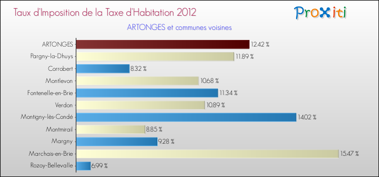 Taux d'imposition de la taxe d'habitation 2012 pour ARTONGES et les communes proches Comparaison des taux d'imposition de la taxe d'habitation 2012 pour ARTONGES et les communes voisines