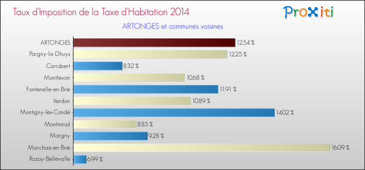 Taux d'imposition de la taxe d'habitation 2014 pour ARTONGES et les communes proches Comparaison des taux d'imposition de la taxe d'habitation 2014 pour ARTONGES et les communes voisines