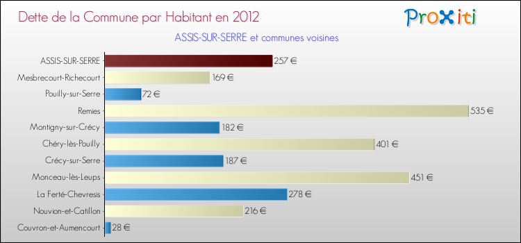 Dette par habitant de la commune en 2012 pour ASSIS-SUR-SERRE et les communes proches Comparaison de la dette par habitant de la commune en 2012 pour ASSIS-SUR-SERRE et les communes voisines