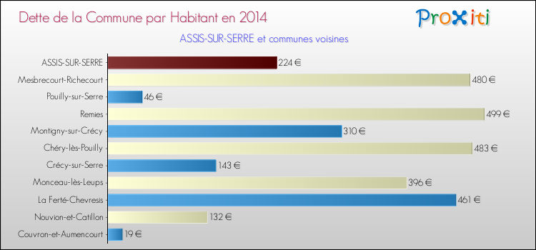 Dette par habitant de la commune en 2014 pour ASSIS-SUR-SERRE et les communes proches Comparaison de la dette par habitant de la commune en 2014 pour ASSIS-SUR-SERRE et les communes voisines