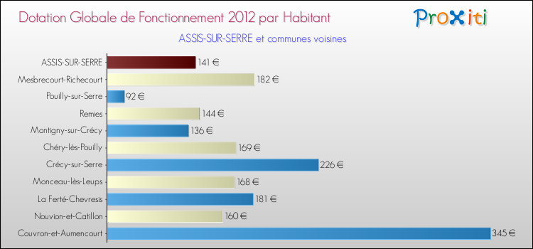 Montant des dotations globales de fonctionnement DGF par Habitant pour ASSIS-SUR-SERRE et les communes proches Comparaison des des dotations globales de fonctionnement DGF par habitant pour ASSIS-SUR-SERRE et les communes voisines
