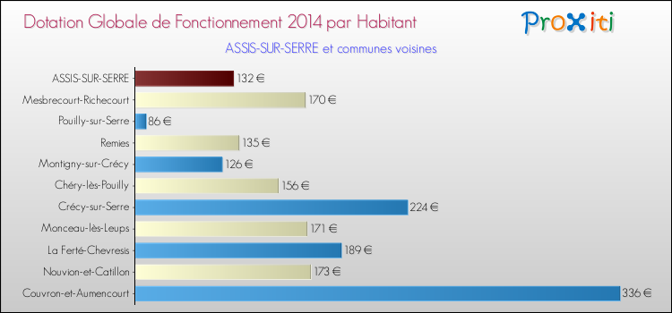 Montant des dotations globales de fonctionnement DGF par Habitant pour ASSIS-SUR-SERRE et les communes proches en 2014. Comparaison des des dotations globales de fonctionnement DGF par habitant pour ASSIS-SUR-SERRE et les communes voisines en 2014.