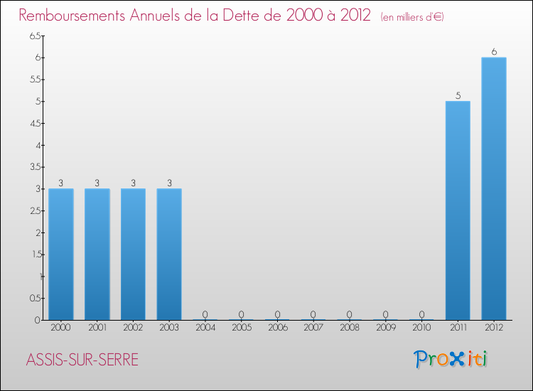 Evolution de l'annuité de la dette pour la commune de ASSIS-SUR-SERRE de 2000 à 2012 Annuités de la dette pour ASSIS-SUR-SERRE de 2000 à 2012