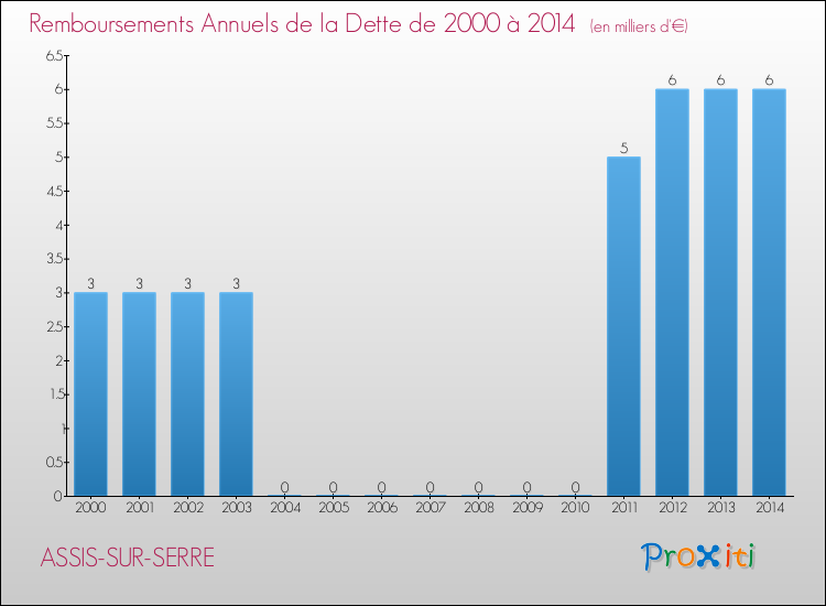 Evolution de l'annuité de la dette pour la commune de ASSIS-SUR-SERRE de 2000 à 2014 Annuités de la dette pour ASSIS-SUR-SERRE de 2000 à 2014
