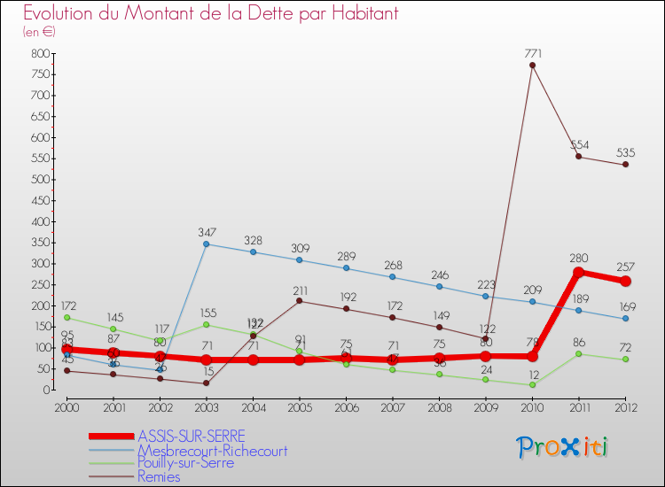 Evolution de la dette par habitant pour la commune de ASSIS-SUR-SERRE et les communes proches de 2000 à 2012 Comparaison de la dette par habitant pour ASSIS-SUR-SERRE et les communes voisines de 2000 à 2012