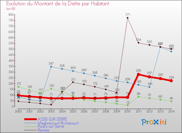 Evolution de la dette par habitant pour la commune de ASSIS-SUR-SERRE et les communes proches de 2000 à 2014 Comparaison de la dette par habitant pour ASSIS-SUR-SERRE et les communes voisines de 2000 à 2014