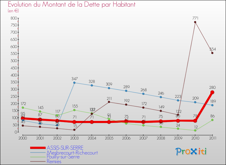 Evolution de la dette par habitant pour la commune de ASSIS-SUR-SERRE et les communes proches Comparaison de la dette par habitant pour ASSIS-SUR-SERRE et les communes voisines