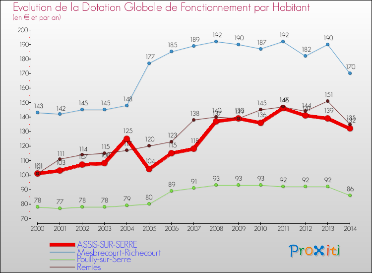 Evolution et montant de la dotation globale de fonctionnement par Habitant pour ASSIS-SUR-SERRE et les communes proches de 2000 à 2014. Comparaison des dotations globales de fonctionnement par habitant pour ASSIS-SUR-SERRE et les communes voisines de 2000 à 2014.