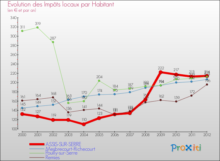 Evolution et montant des impôts locaux par Habitant pour ASSIS-SUR-SERRE et les communes proches Comparaison des impôts locaux par habitant pour ASSIS-SUR-SERRE et les communes voisines