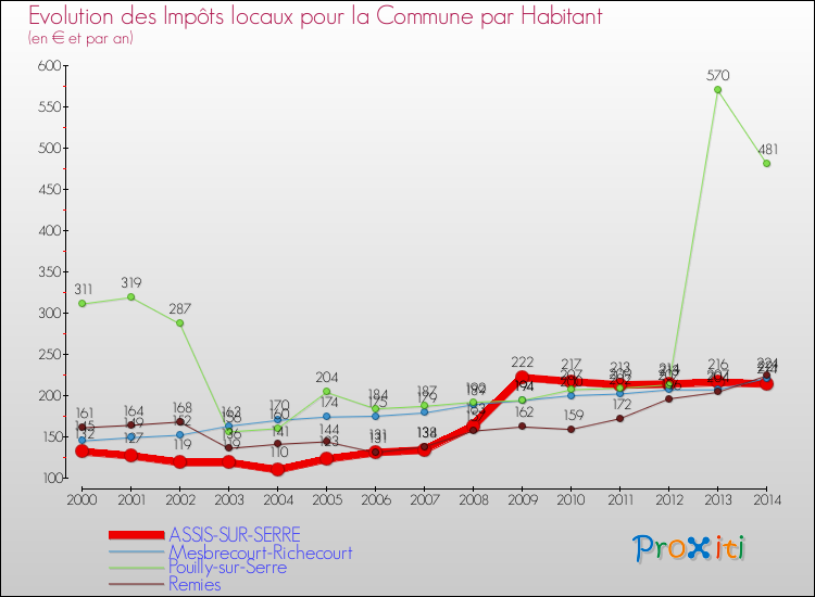 Evolution et montant des impôts locaux par Habitant pour ASSIS-SUR-SERRE et les communes proches de 2000 à 2014 Comparaison des impôts locaux par habitant pour ASSIS-SUR-SERRE et les communes voisines de 2000 à 2014