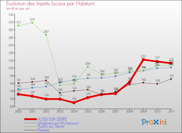 Evolution et montant des impôts locaux par Habitant pour ASSIS-SUR-SERRE et les communes proches Comparaison des impôts locaux par habitant pour ASSIS-SUR-SERRE et les communes voisines