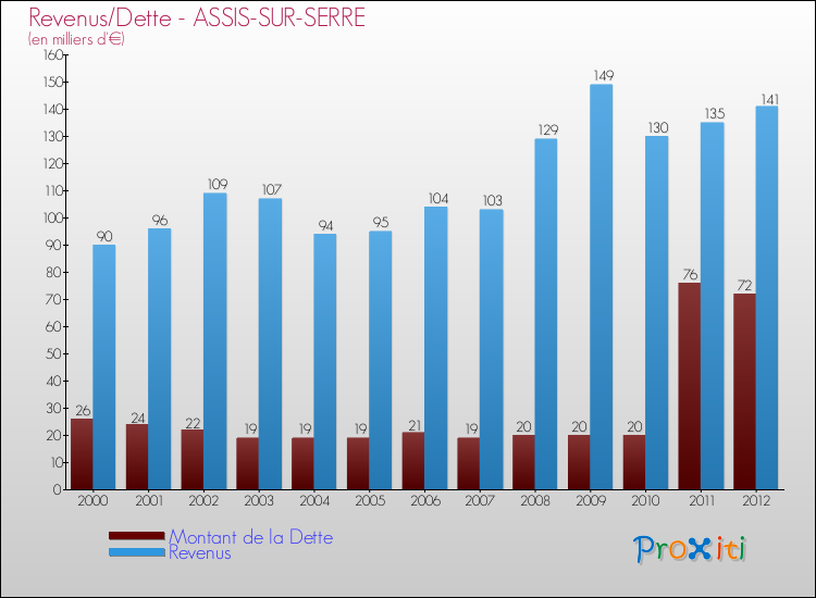 Evolution comparée de la dette et des revenus pour la commune de ASSIS-SUR-SERRE de 2000 à 2012 Comparaison de la dette et des revenus pour ASSIS-SUR-SERRE de 2000 à 2012
