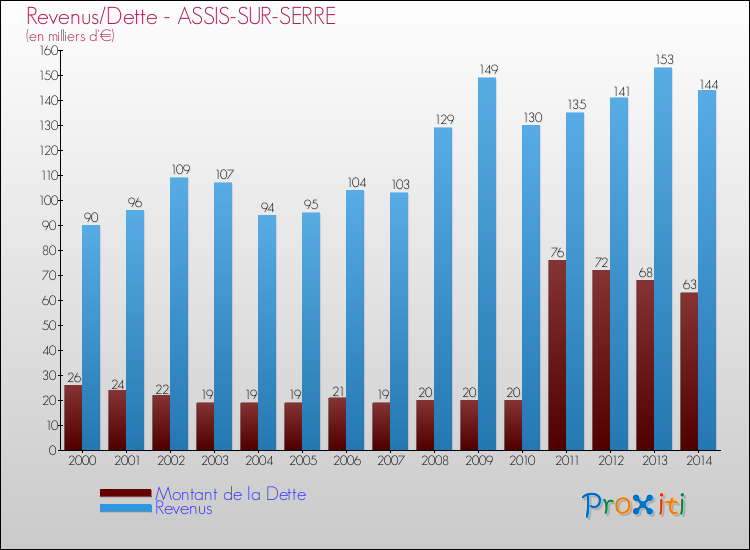 Evolution comparée de la dette et des revenus pour la commune de ASSIS-SUR-SERRE de 2000 à 2014 Comparaison de la dette et des revenus pour ASSIS-SUR-SERRE de 2000 à 2014