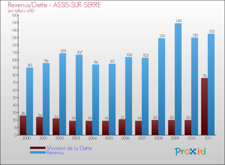 Evolution comparée de la dette et des revenus pour la commune de ASSIS-SUR-SERRE de 2000 à 2011 Comparaison de la dette et des revenus pour ASSIS-SUR-SERRE de 2000 à 2011
