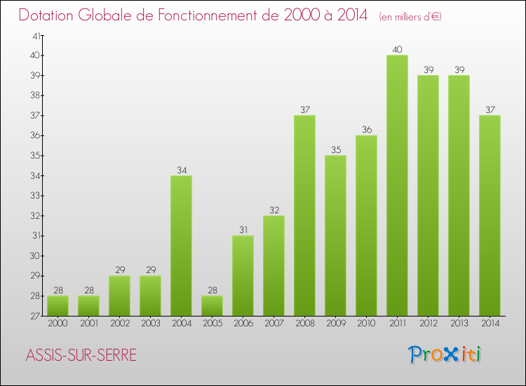 Evolution du montant de la Dotation Globale de Fonctionnement pour la commune de ASSIS-SUR-SERRE de 2000 à 2014 Evolution du montant de la Dotation Globale de Fonctionnement pour ASSIS-SUR-SERRE de 2000 à 2014