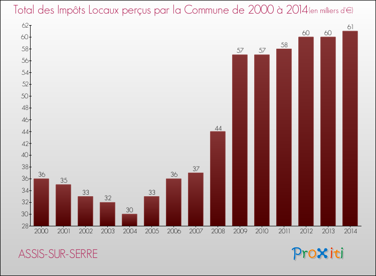 Evolution des Impôts Locaux pour la commune de ASSIS-SUR-SERRE de 2000 à 2014 Evolution des Impôts Locaux pour ASSIS-SUR-SERRE de 2000 à 2014