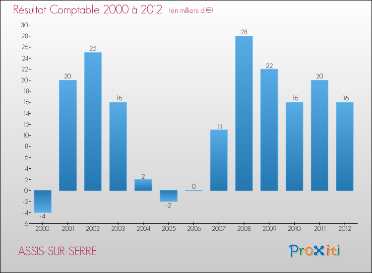Evolution du résultat comptable pour la commune de ASSIS-SUR-SERRE de 2000 à 2012 Evolution du résultat comptable pour ASSIS-SUR-SERRE de 2000 à 2012