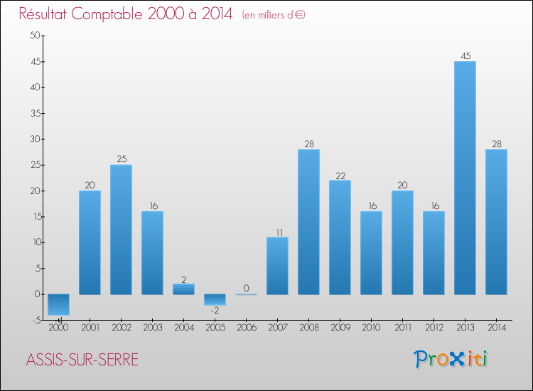 Evolution du résultat comptable pour la commune de ASSIS-SUR-SERRE de 2000 à 2014 Evolution du résultat comptable pour ASSIS-SUR-SERRE de 2000 à 2014
