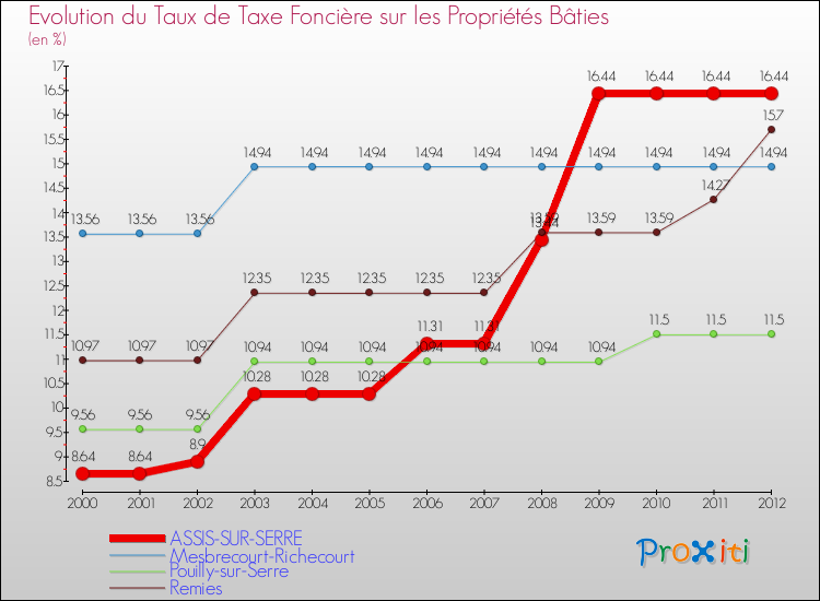 Evolution du taux de la taxe foncière sur le bati pour ASSIS-SUR-SERRE et les communes proches de 2000 à 2012 Comparaison des taux de taxe foncière sur le bati pour ASSIS-SUR-SERRE et les communes voisines de 2000 à 2012