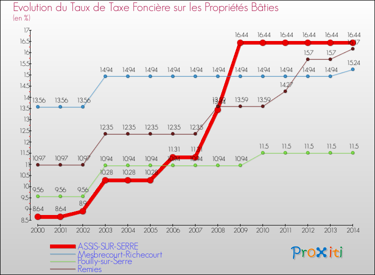 Evolution du taux de la taxe foncière sur le bati pour ASSIS-SUR-SERRE et les communes proches de 2000 à 2014 Comparaison des taux de taxe foncière sur le bati pour ASSIS-SUR-SERRE et les communes voisines de 2000 à 2014