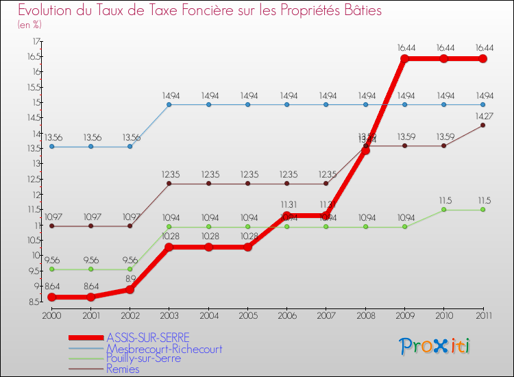 Evolution du taux de la taxe foncière sur le bati pour ASSIS-SUR-SERRE et les communes proches Comparaison des taux de taxe foncière sur le bati pour ASSIS-SUR-SERRE et les communes voisines