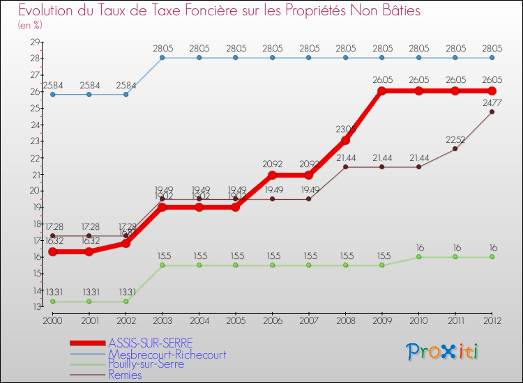 Evolution du taux de la taxe foncière sur les immeubles et terrains non batis pour ASSIS-SUR-SERRE et les communes proches de 2000 à 2012 Comparaison des taux de la taxe foncière sur les immeubles et terrains non batis pour ASSIS-SUR-SERRE et les communes voisines de 2000 à 2012