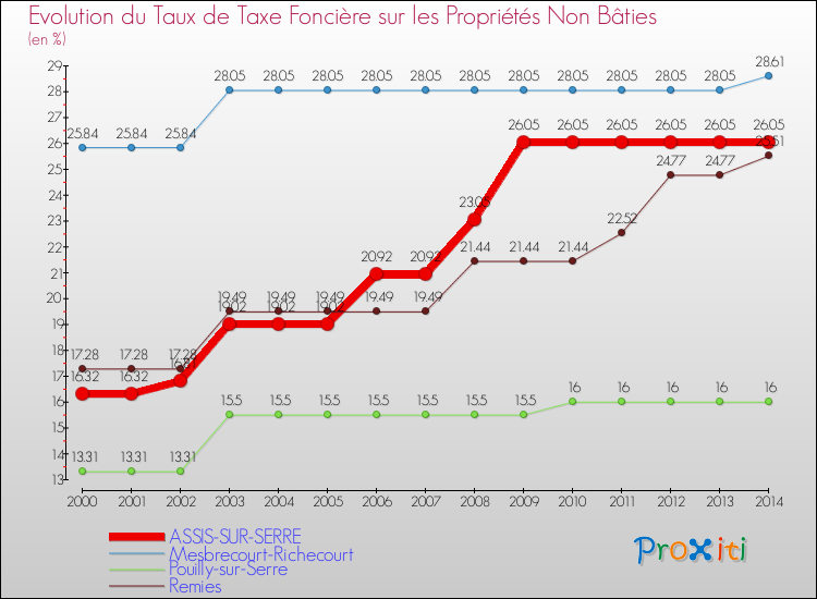 Evolution du taux de la taxe foncière sur les immeubles et terrains non batis pour ASSIS-SUR-SERRE et les communes proches de 2000 à 2014 Comparaison des taux de la taxe foncière sur les immeubles et terrains non batis pour ASSIS-SUR-SERRE et les communes voisines de 2000 à 2014