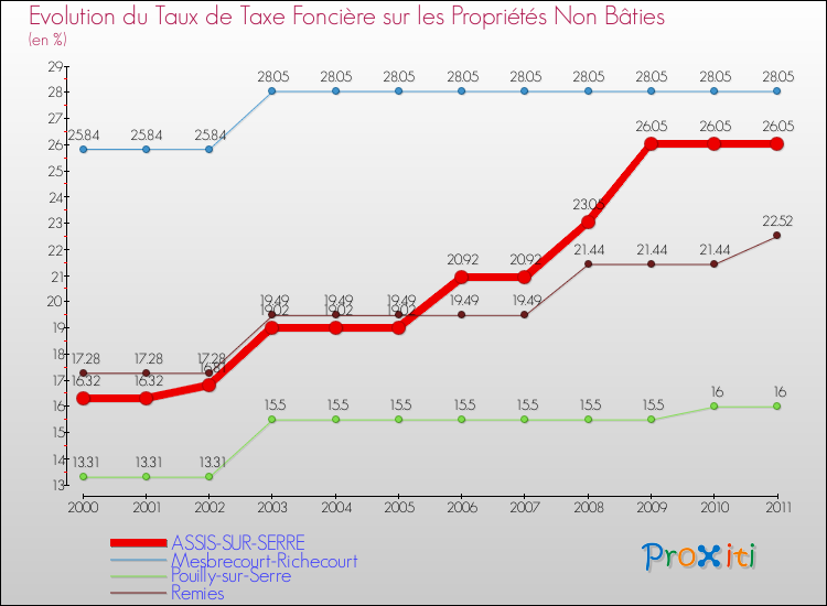 Evolution du taux de la taxe foncière sur les immeubles et terrains non batis pour ASSIS-SUR-SERRE et les communes proches Comparaison des taux de la taxe foncière sur les immeubles et terrains non batis pour ASSIS-SUR-SERRE et les communes voisines