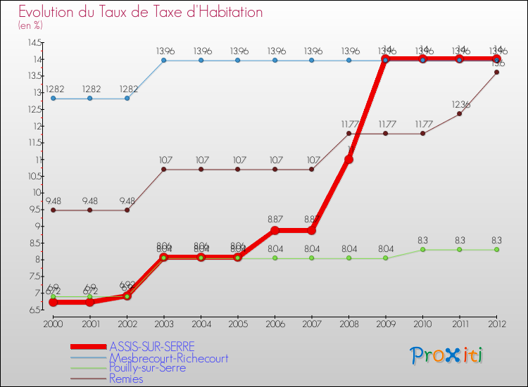 Evolution du taux de la taxe d'habitation pour ASSIS-SUR-SERRE et les communes proches Comparaison des taux de la taxe d'habitation pour ASSIS-SUR-SERRE et les communes voisines
