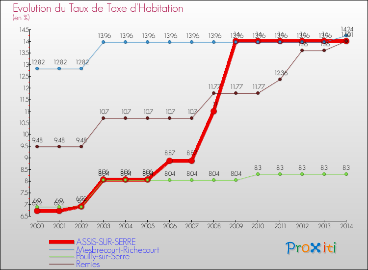 Evolution du taux de la taxe d'habitation pour ASSIS-SUR-SERRE et les communes proches de 2000 à 2014 Comparaison des taux de la taxe d'habitation pour ASSIS-SUR-SERRE et les communes voisines de 2000 à 2014