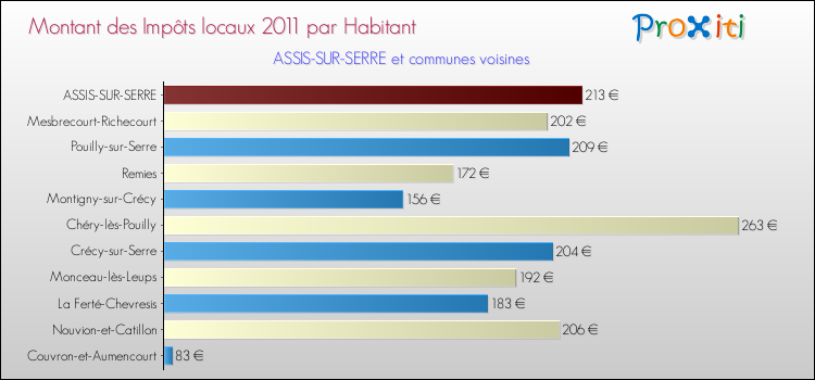 Montant des impôts locaux par Habitant pour ASSIS-SUR-SERRE et les communes proches Comparaison des impôts locaux par habitant pour ASSIS-SUR-SERRE et les communes voisines