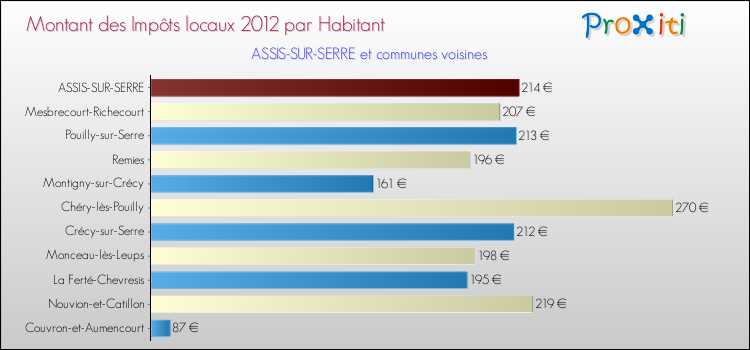 Montant des impôts locaux par Habitant pour ASSIS-SUR-SERRE et les communes proches Comparaison des impôts locaux par habitant pour ASSIS-SUR-SERRE et les communes voisines