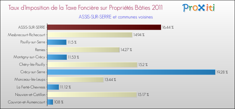 Taux d'imposition de la taxe foncière sur le bati 2011 pour ASSIS-SUR-SERRE et les communes proches Comparaison des taux d'imposition de la taxe foncière sur le bati 2011 pour ASSIS-SUR-SERRE et les communes voisines