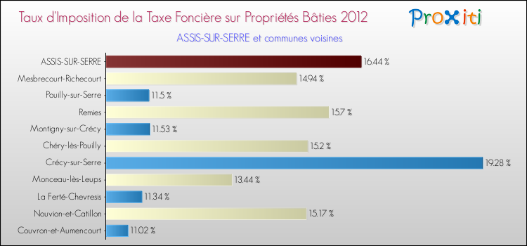 Taux d'imposition de la taxe foncière sur le bati 2012 pour ASSIS-SUR-SERRE et les communes proches Comparaison des taux d'imposition de la taxe foncière sur le bati 2012 pour ASSIS-SUR-SERRE et les communes voisines