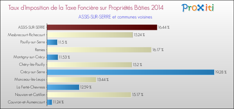 Taux d'imposition de la taxe foncière sur le bati 2014 pour ASSIS-SUR-SERRE et les communes proches Comparaison des taux d'imposition de la taxe foncière sur le bati 2014 pour ASSIS-SUR-SERRE et les communes voisines