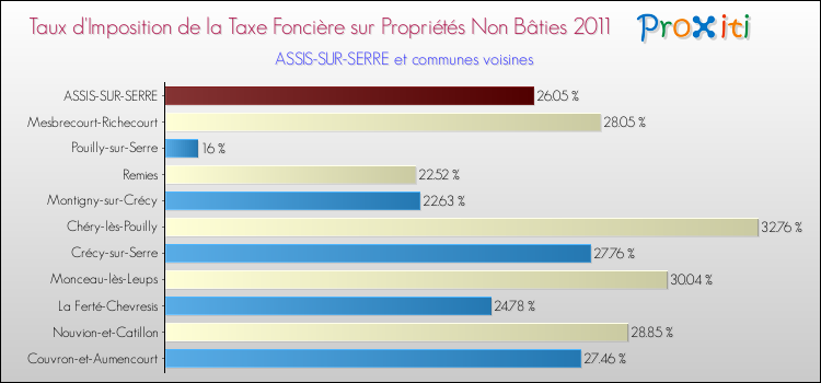 Taux d'imposition de la taxe foncière sur les immeubles et terrains non batis 2011 pour ASSIS-SUR-SERRE et les communes proches Comparaison des taux d'imposition de la taxe foncière sur les immeubles et terrains non batis 2011 pour ASSIS-SUR-SERRE et les communes voisines