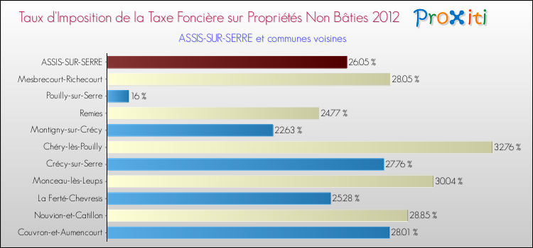 Taux d'imposition de la taxe foncière sur les immeubles et terrains non batis 2012 pour ASSIS-SUR-SERRE et les communes proches Comparaison des taux d'imposition de la taxe foncière sur les immeubles et terrains non batis 2012 pour ASSIS-SUR-SERRE et les communes voisines