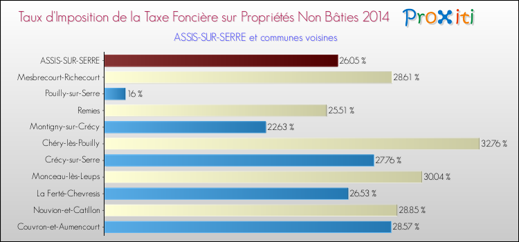 Taux d'imposition de la taxe foncière sur les immeubles et terrains non batis 2014 pour ASSIS-SUR-SERRE et les communes proches Comparaison des taux d'imposition de la taxe foncière sur les immeubles et terrains non batis 2014 pour ASSIS-SUR-SERRE et les communes voisines