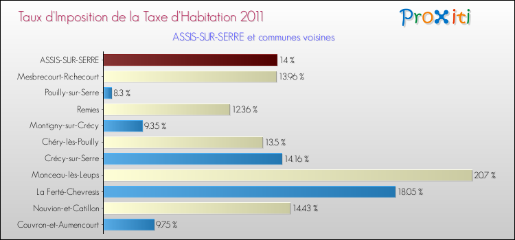 Taux d'imposition de la taxe d'habitation 2011 pour ASSIS-SUR-SERRE et les communes proches Comparaison des taux d'imposition de la taxe d'habitation 2011 pour ASSIS-SUR-SERRE et les communes voisines