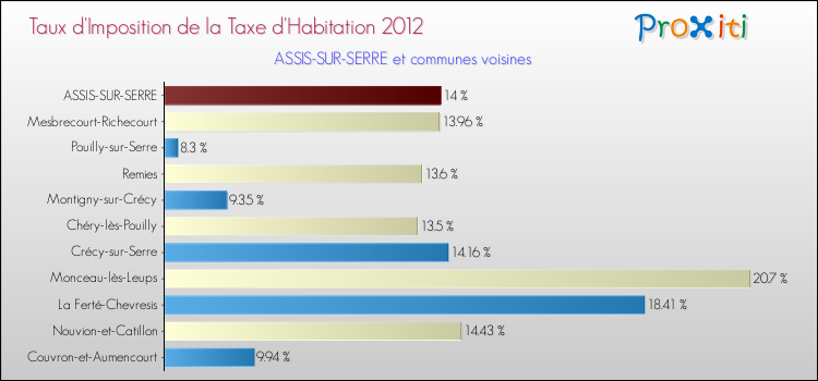 Taux d'imposition de la taxe d'habitation 2012 pour ASSIS-SUR-SERRE et les communes proches Comparaison des taux d'imposition de la taxe d'habitation 2012 pour ASSIS-SUR-SERRE et les communes voisines