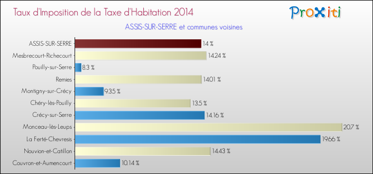 Taux d'imposition de la taxe d'habitation 2014 pour ASSIS-SUR-SERRE et les communes proches Comparaison des taux d'imposition de la taxe d'habitation 2014 pour ASSIS-SUR-SERRE et les communes voisines