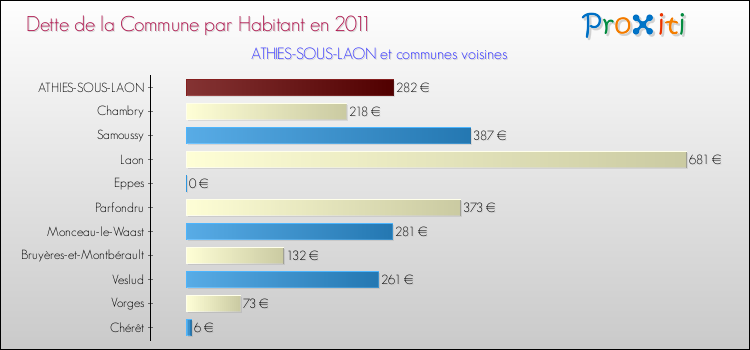 Dette par habitant de la commune en 2011 pour ATHIES-SOUS-LAON et les communes proches Comparaison de la dette par habitant de la commune en 2011 pour ATHIES-SOUS-LAON et les communes voisines