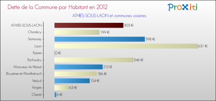Dette par habitant de la commune en 2012 pour ATHIES-SOUS-LAON et les communes proches Comparaison de la dette par habitant de la commune en 2012 pour ATHIES-SOUS-LAON et les communes voisines