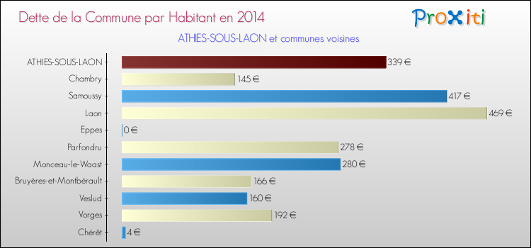Dette par habitant de la commune en 2014 pour ATHIES-SOUS-LAON et les communes proches Comparaison de la dette par habitant de la commune en 2014 pour ATHIES-SOUS-LAON et les communes voisines