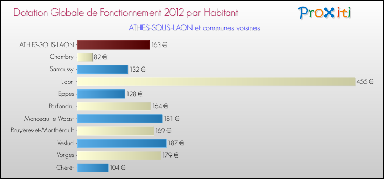 Montant des dotations globales de fonctionnement DGF par Habitant pour ATHIES-SOUS-LAON et les communes proches Comparaison des des dotations globales de fonctionnement DGF par habitant pour ATHIES-SOUS-LAON et les communes voisines
