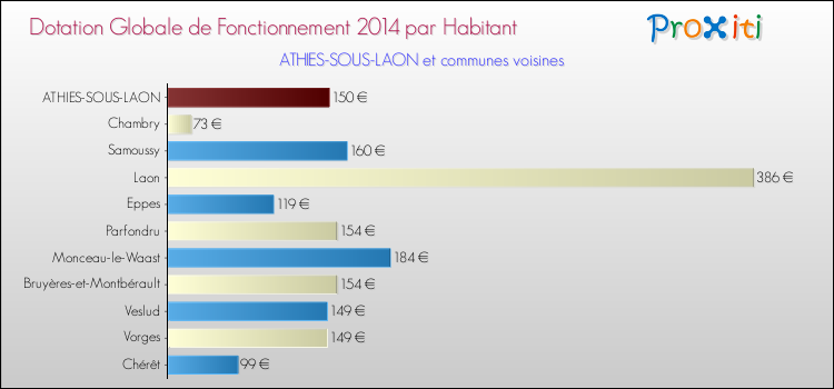 Montant des dotations globales de fonctionnement DGF par Habitant pour ATHIES-SOUS-LAON et les communes proches en 2014. Comparaison des des dotations globales de fonctionnement DGF par habitant pour ATHIES-SOUS-LAON et les communes voisines en 2014.