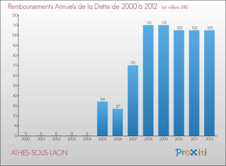 Evolution de l'annuité de la dette pour la commune de ATHIES-SOUS-LAON de 2000 à 2012 Annuités de la dette pour ATHIES-SOUS-LAON de 2000 à 2012