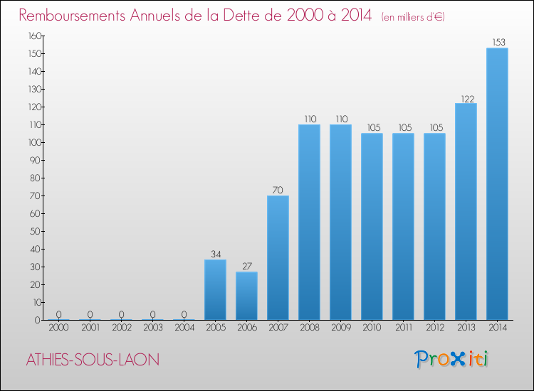 Evolution de l'annuité de la dette pour la commune de ATHIES-SOUS-LAON de 2000 à 2014 Annuités de la dette pour ATHIES-SOUS-LAON de 2000 à 2014