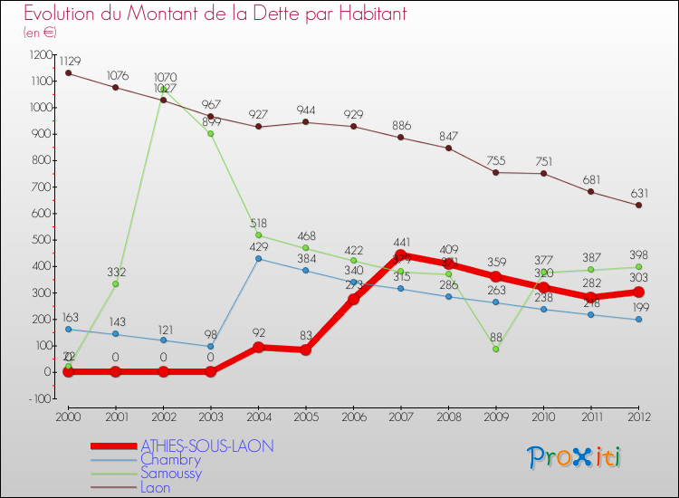 Evolution de la dette par habitant pour la commune de ATHIES-SOUS-LAON et les communes proches de 2000 à 2012 Comparaison de la dette par habitant pour ATHIES-SOUS-LAON et les communes voisines de 2000 à 2012