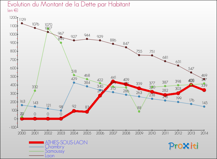 Evolution de la dette par habitant pour la commune de ATHIES-SOUS-LAON et les communes proches de 2000 à 2014 Comparaison de la dette par habitant pour ATHIES-SOUS-LAON et les communes voisines de 2000 à 2014